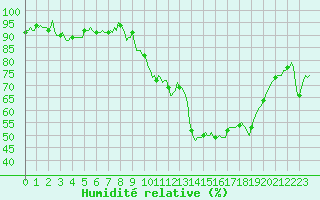 Courbe de l'humidit relative pour Beaucroissant (38)