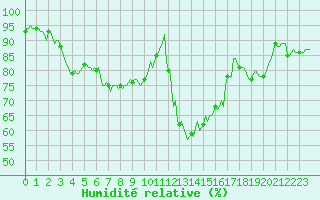 Courbe de l'humidit relative pour Ringendorf (67)