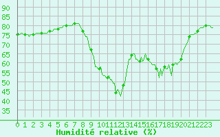 Courbe de l'humidit relative pour Sanary-sur-Mer (83)