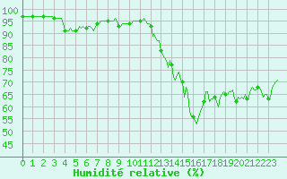 Courbe de l'humidit relative pour Die (26)