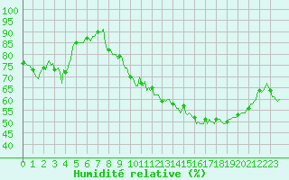 Courbe de l'humidit relative pour Thorrenc (07)