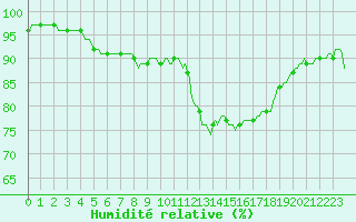 Courbe de l'humidit relative pour Kernascleden (56)