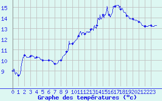 Courbe de tempratures pour Brest (29)