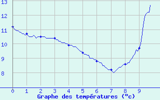 Courbe de tempratures pour Murat (15)