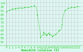 Courbe de l'humidit relative pour Boulc (26)