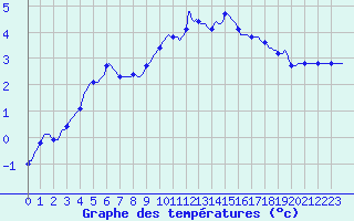 Courbe de tempratures pour Gros-Rderching (57)