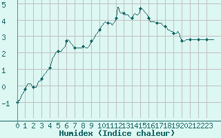 Courbe de l'humidex pour Gros-Rderching (57)