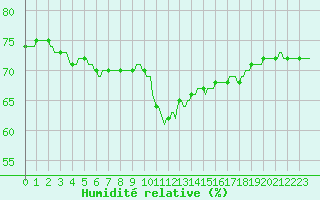 Courbe de l'humidit relative pour Narbonne-Ouest (11)