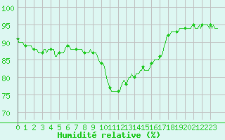 Courbe de l'humidit relative pour Forceville (80)