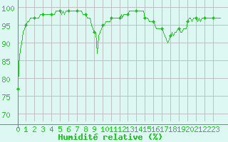 Courbe de l'humidit relative pour Lasne (Be)