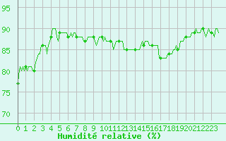 Courbe de l'humidit relative pour Estoher (66)
