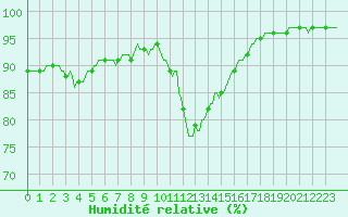 Courbe de l'humidit relative pour Ringendorf (67)