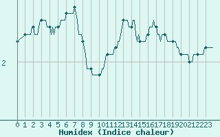 Courbe de l'humidex pour Challes-les-Eaux (73)