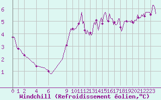 Courbe du refroidissement olien pour Mazinghem (62)