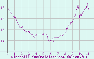 Courbe du refroidissement olien pour Belley (01)