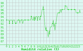 Courbe de l'humidit relative pour Pinsot (38)