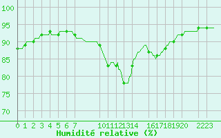 Courbe de l'humidit relative pour Mouilleron-le-Captif (85)