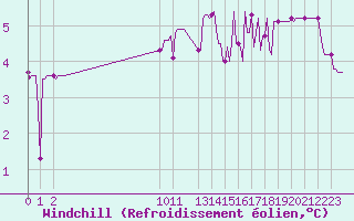 Courbe du refroidissement olien pour San Chierlo (It)