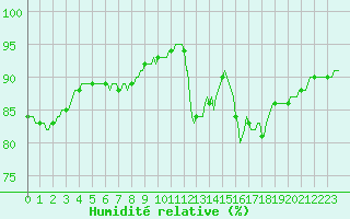 Courbe de l'humidit relative pour Bois-de-Villers (Be)