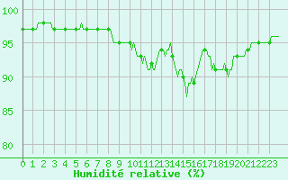 Courbe de l'humidit relative pour Xonrupt-Longemer (88)