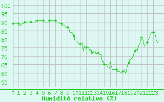 Courbe de l'humidit relative pour Saint-Paul-des-Landes (15)