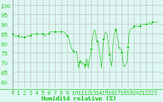 Courbe de l'humidit relative pour Niederbronn-Sud (67)