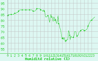 Courbe de l'humidit relative pour Saint-Igneuc (22)