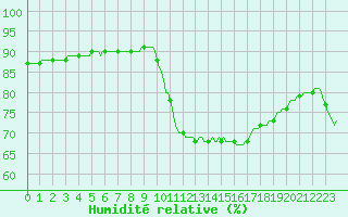 Courbe de l'humidit relative pour Mirepoix (09)
