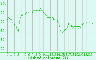 Courbe de l'humidit relative pour Ancey (21)