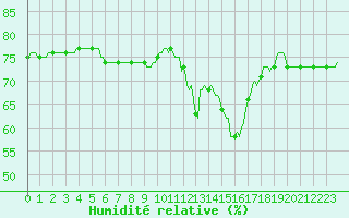 Courbe de l'humidit relative pour Courcouronnes (91)