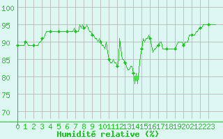 Courbe de l'humidit relative pour Sandillon (45)