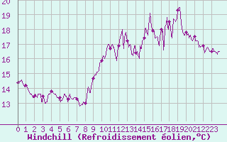 Courbe du refroidissement olien pour La Couronne (16)