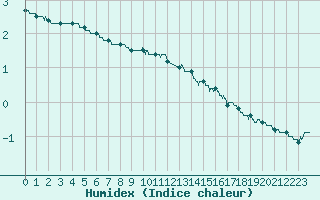 Courbe de l'humidex pour Melun (77)