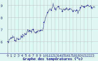 Courbe de tempratures pour Ploudalmezeau (29)