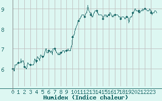 Courbe de l'humidex pour Ploudalmezeau (29)