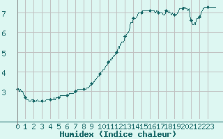 Courbe de l'humidex pour Charleville-Mzires (08)