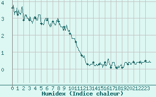 Courbe de l'humidex pour Brianon (05)