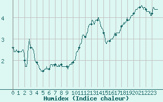 Courbe de l'humidex pour Metz-Nancy-Lorraine (57)