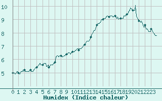 Courbe de l'humidex pour Beauvais (60)