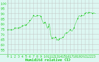 Courbe de l'humidit relative pour Sallles d'Aude (11)