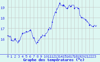 Courbe de tempratures pour Dunkerque (59)