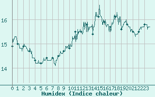 Courbe de l'humidex pour Biarritz (64)