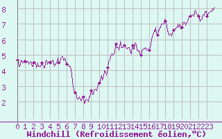 Courbe du refroidissement olien pour Caen (14)