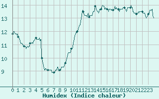 Courbe de l'humidex pour Dieppe (76)