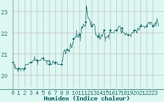 Courbe de l'humidex pour Le Talut - Belle-Ile (56)