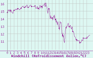 Courbe du refroidissement olien pour Ile d