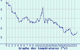 Courbe de tempratures pour Nancy - Essey (54)