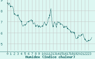 Courbe de l'humidex pour Nancy - Essey (54)