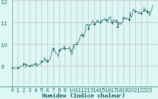 Courbe de l'humidex pour Cap de la Hve (76)