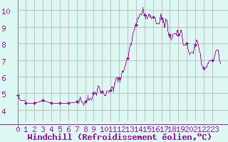 Courbe du refroidissement olien pour Rouen (76)